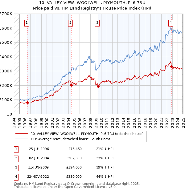 10, VALLEY VIEW, WOOLWELL, PLYMOUTH, PL6 7RU: Price paid vs HM Land Registry's House Price Index