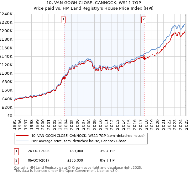 10, VAN GOGH CLOSE, CANNOCK, WS11 7GP: Price paid vs HM Land Registry's House Price Index