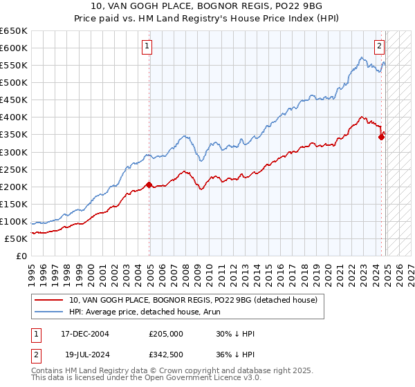 10, VAN GOGH PLACE, BOGNOR REGIS, PO22 9BG: Price paid vs HM Land Registry's House Price Index