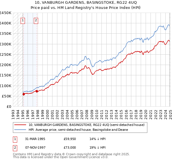 10, VANBURGH GARDENS, BASINGSTOKE, RG22 4UQ: Price paid vs HM Land Registry's House Price Index