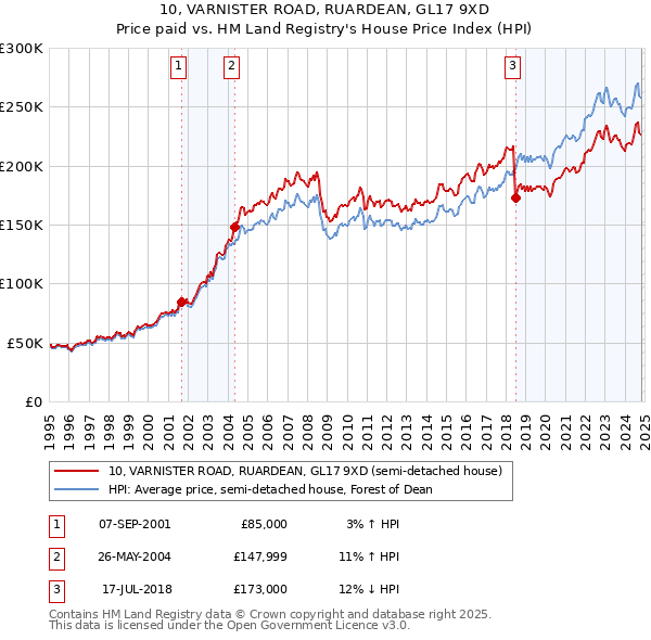 10, VARNISTER ROAD, RUARDEAN, GL17 9XD: Price paid vs HM Land Registry's House Price Index