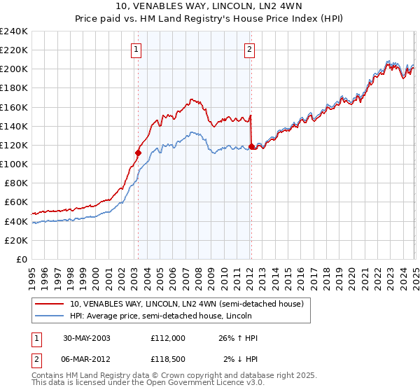 10, VENABLES WAY, LINCOLN, LN2 4WN: Price paid vs HM Land Registry's House Price Index