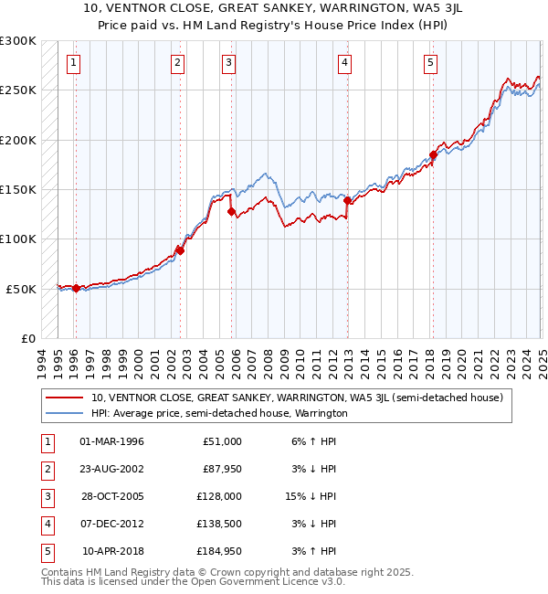 10, VENTNOR CLOSE, GREAT SANKEY, WARRINGTON, WA5 3JL: Price paid vs HM Land Registry's House Price Index