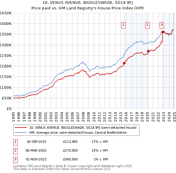 10, VENUS AVENUE, BIGGLESWADE, SG18 8FJ: Price paid vs HM Land Registry's House Price Index