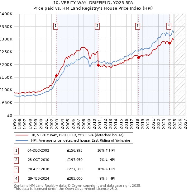 10, VERITY WAY, DRIFFIELD, YO25 5PA: Price paid vs HM Land Registry's House Price Index