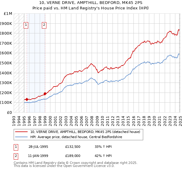 10, VERNE DRIVE, AMPTHILL, BEDFORD, MK45 2PS: Price paid vs HM Land Registry's House Price Index