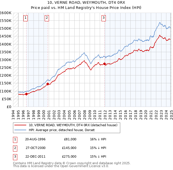 10, VERNE ROAD, WEYMOUTH, DT4 0RX: Price paid vs HM Land Registry's House Price Index