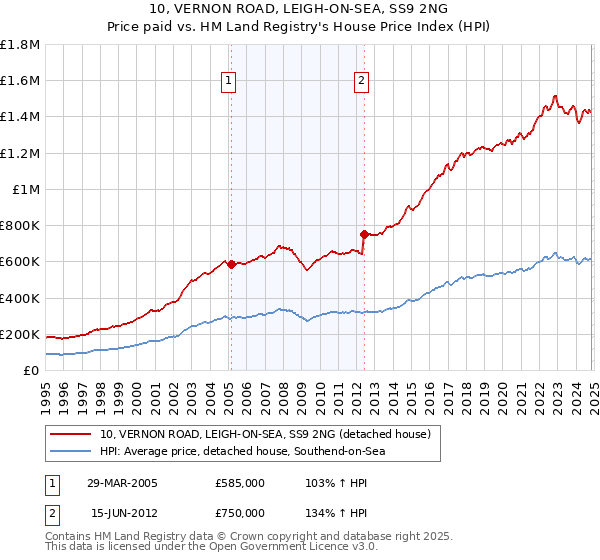 10, VERNON ROAD, LEIGH-ON-SEA, SS9 2NG: Price paid vs HM Land Registry's House Price Index