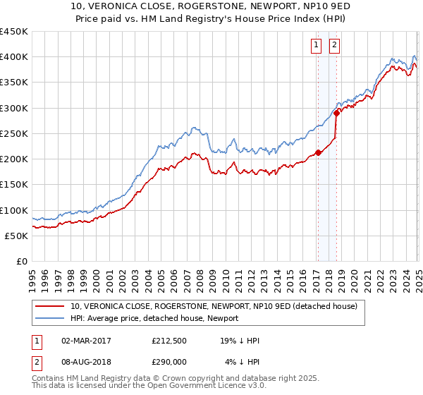 10, VERONICA CLOSE, ROGERSTONE, NEWPORT, NP10 9ED: Price paid vs HM Land Registry's House Price Index