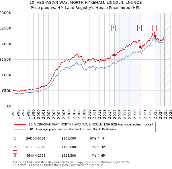 10, VESPASIAN WAY, NORTH HYKEHAM, LINCOLN, LN6 9ZB: Price paid vs HM Land Registry's House Price Index