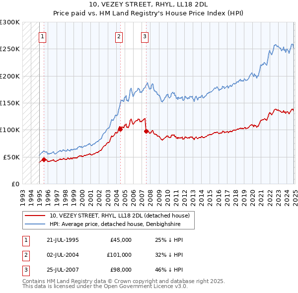 10, VEZEY STREET, RHYL, LL18 2DL: Price paid vs HM Land Registry's House Price Index