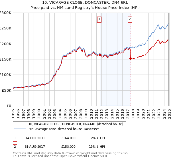 10, VICARAGE CLOSE, DONCASTER, DN4 6RL: Price paid vs HM Land Registry's House Price Index