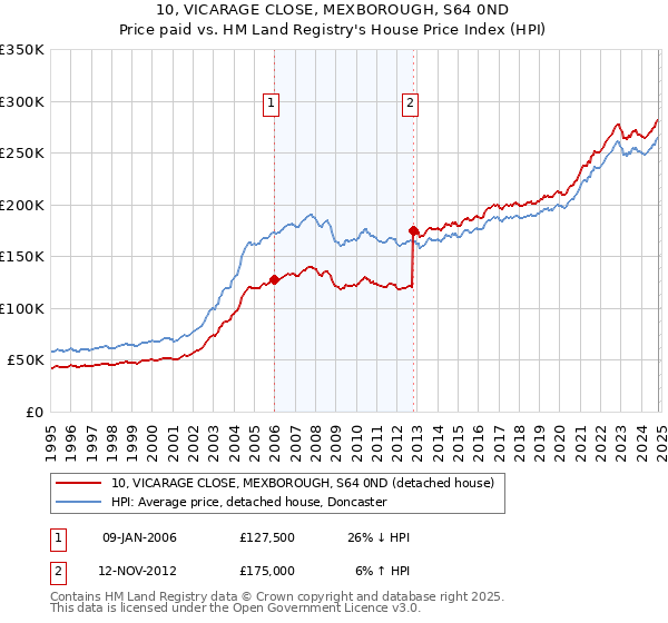 10, VICARAGE CLOSE, MEXBOROUGH, S64 0ND: Price paid vs HM Land Registry's House Price Index