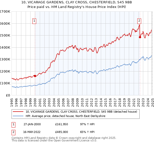 10, VICARAGE GARDENS, CLAY CROSS, CHESTERFIELD, S45 9BB: Price paid vs HM Land Registry's House Price Index