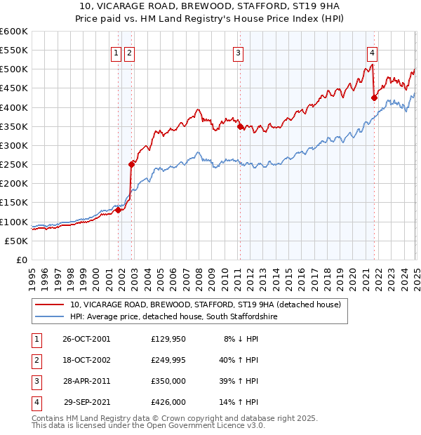 10, VICARAGE ROAD, BREWOOD, STAFFORD, ST19 9HA: Price paid vs HM Land Registry's House Price Index