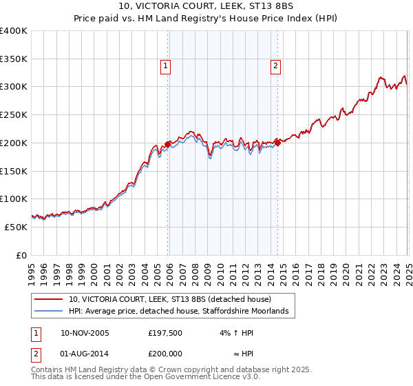 10, VICTORIA COURT, LEEK, ST13 8BS: Price paid vs HM Land Registry's House Price Index