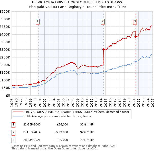 10, VICTORIA DRIVE, HORSFORTH, LEEDS, LS18 4PW: Price paid vs HM Land Registry's House Price Index