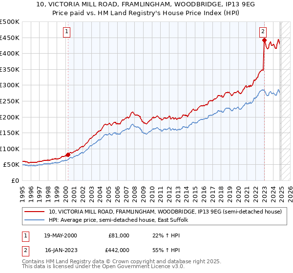 10, VICTORIA MILL ROAD, FRAMLINGHAM, WOODBRIDGE, IP13 9EG: Price paid vs HM Land Registry's House Price Index