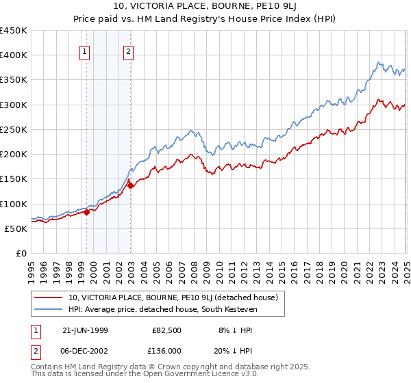 10, VICTORIA PLACE, BOURNE, PE10 9LJ: Price paid vs HM Land Registry's House Price Index