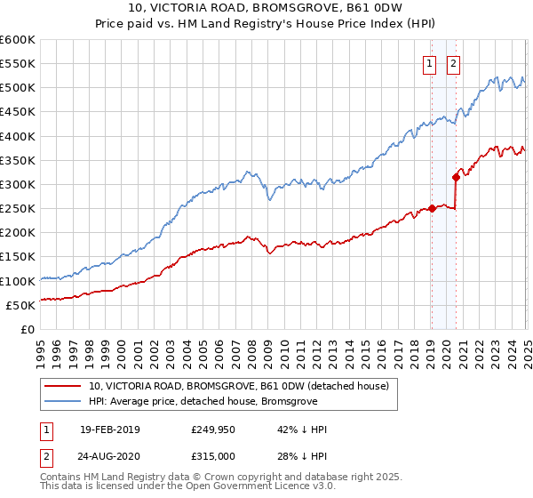 10, VICTORIA ROAD, BROMSGROVE, B61 0DW: Price paid vs HM Land Registry's House Price Index