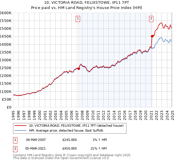 10, VICTORIA ROAD, FELIXSTOWE, IP11 7PT: Price paid vs HM Land Registry's House Price Index