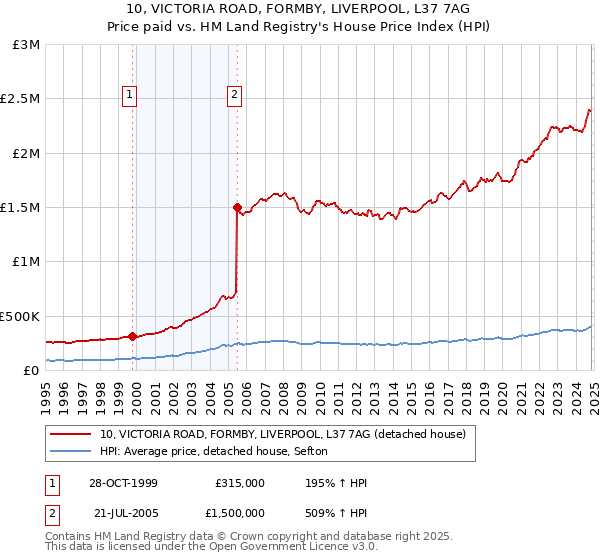 10, VICTORIA ROAD, FORMBY, LIVERPOOL, L37 7AG: Price paid vs HM Land Registry's House Price Index