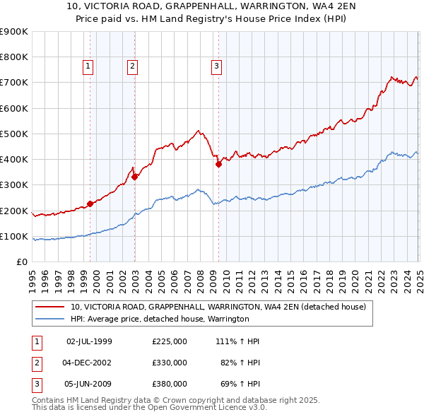 10, VICTORIA ROAD, GRAPPENHALL, WARRINGTON, WA4 2EN: Price paid vs HM Land Registry's House Price Index