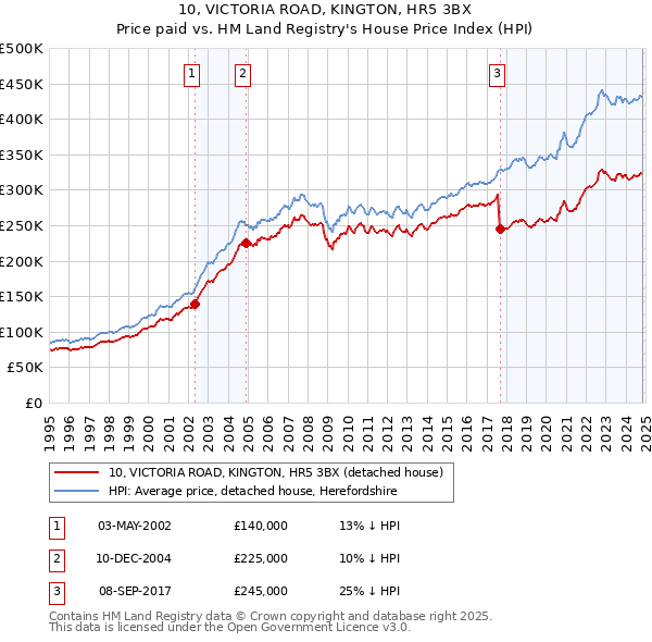 10, VICTORIA ROAD, KINGTON, HR5 3BX: Price paid vs HM Land Registry's House Price Index