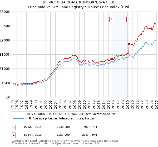 10, VICTORIA ROAD, RUNCORN, WA7 5BL: Price paid vs HM Land Registry's House Price Index