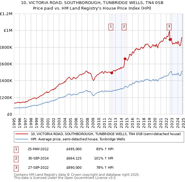 10, VICTORIA ROAD, SOUTHBOROUGH, TUNBRIDGE WELLS, TN4 0SB: Price paid vs HM Land Registry's House Price Index