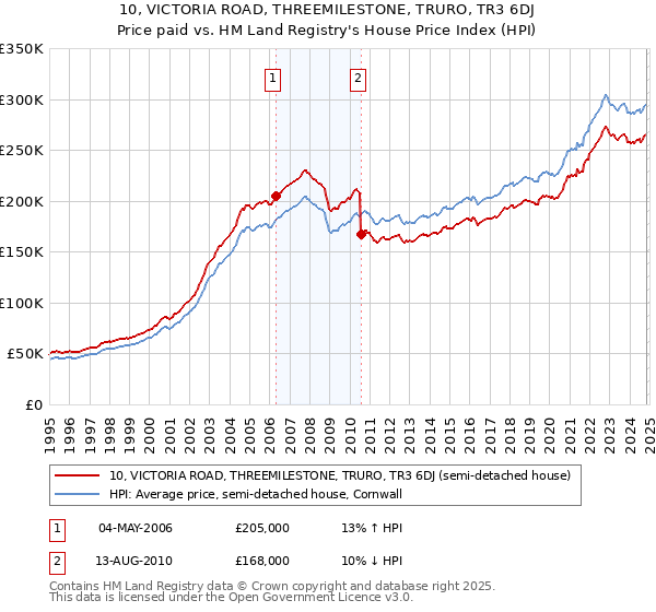 10, VICTORIA ROAD, THREEMILESTONE, TRURO, TR3 6DJ: Price paid vs HM Land Registry's House Price Index