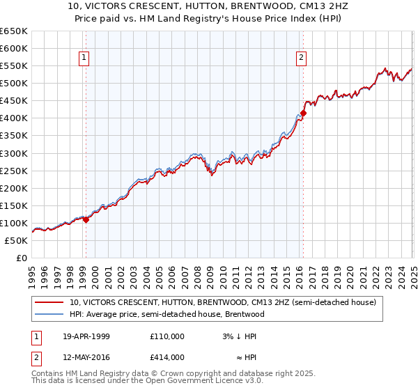 10, VICTORS CRESCENT, HUTTON, BRENTWOOD, CM13 2HZ: Price paid vs HM Land Registry's House Price Index