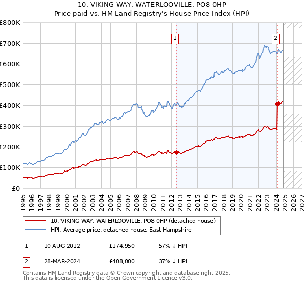 10, VIKING WAY, WATERLOOVILLE, PO8 0HP: Price paid vs HM Land Registry's House Price Index