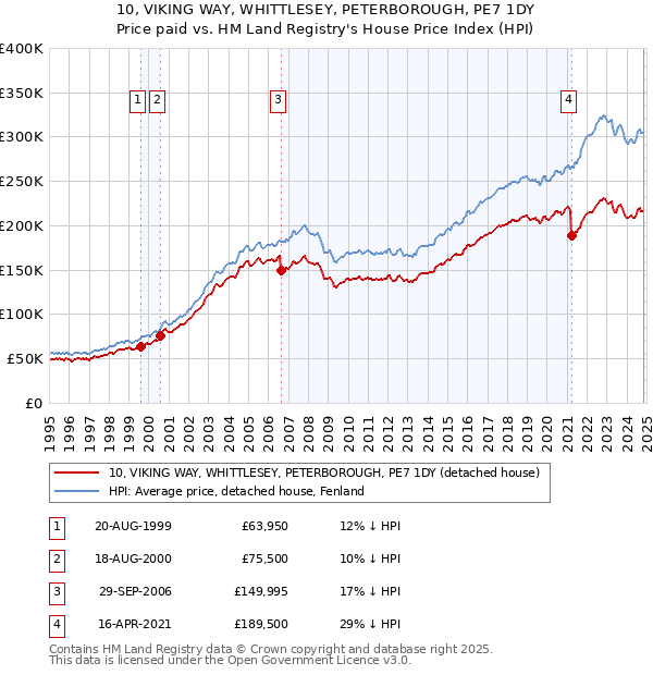 10, VIKING WAY, WHITTLESEY, PETERBOROUGH, PE7 1DY: Price paid vs HM Land Registry's House Price Index