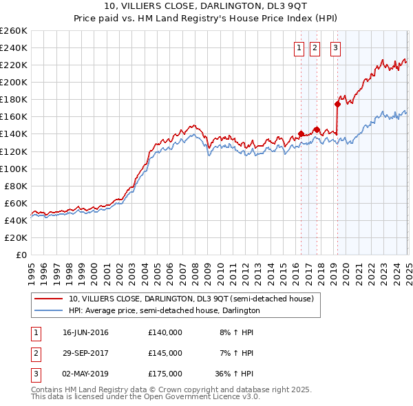 10, VILLIERS CLOSE, DARLINGTON, DL3 9QT: Price paid vs HM Land Registry's House Price Index