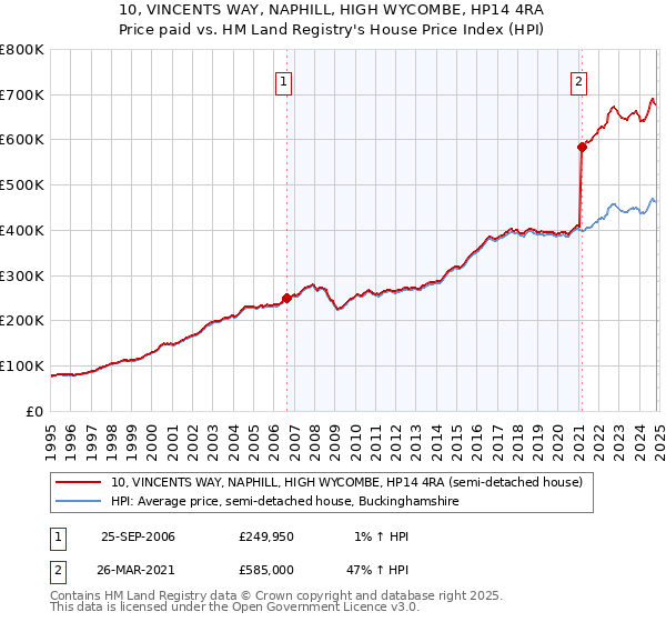 10, VINCENTS WAY, NAPHILL, HIGH WYCOMBE, HP14 4RA: Price paid vs HM Land Registry's House Price Index