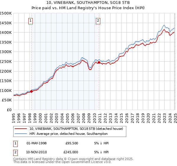 10, VINEBANK, SOUTHAMPTON, SO18 5TB: Price paid vs HM Land Registry's House Price Index