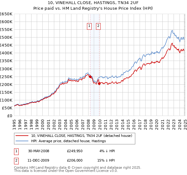 10, VINEHALL CLOSE, HASTINGS, TN34 2UF: Price paid vs HM Land Registry's House Price Index