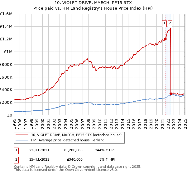 10, VIOLET DRIVE, MARCH, PE15 9TX: Price paid vs HM Land Registry's House Price Index