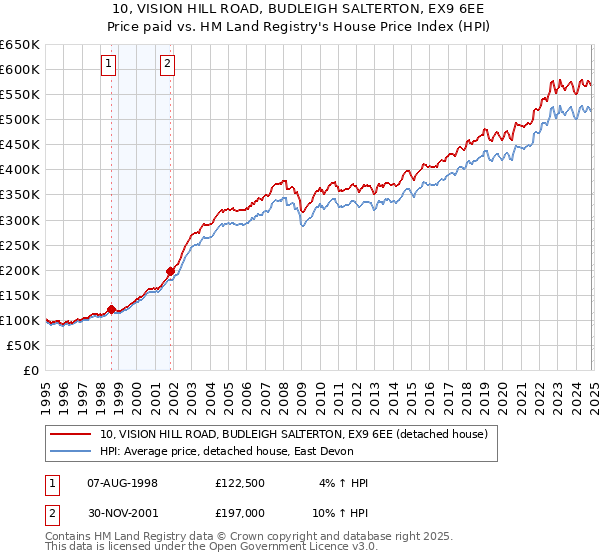 10, VISION HILL ROAD, BUDLEIGH SALTERTON, EX9 6EE: Price paid vs HM Land Registry's House Price Index