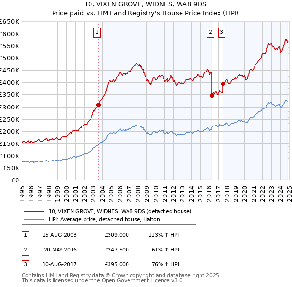 10, VIXEN GROVE, WIDNES, WA8 9DS: Price paid vs HM Land Registry's House Price Index