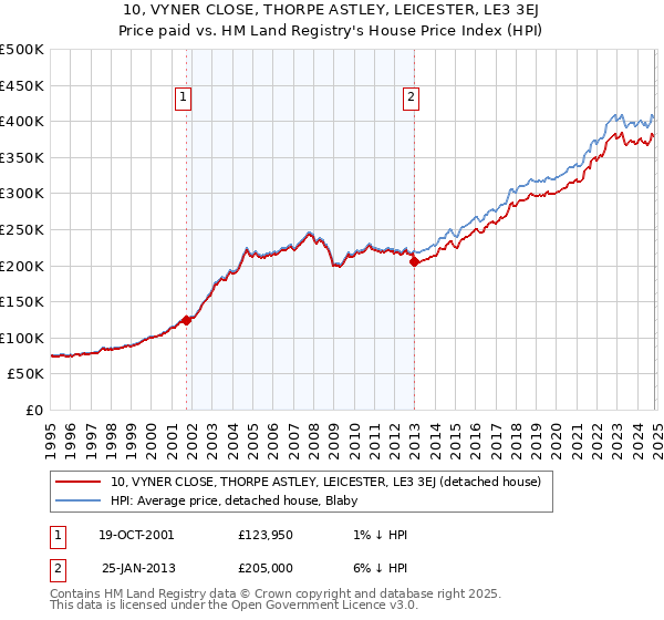 10, VYNER CLOSE, THORPE ASTLEY, LEICESTER, LE3 3EJ: Price paid vs HM Land Registry's House Price Index