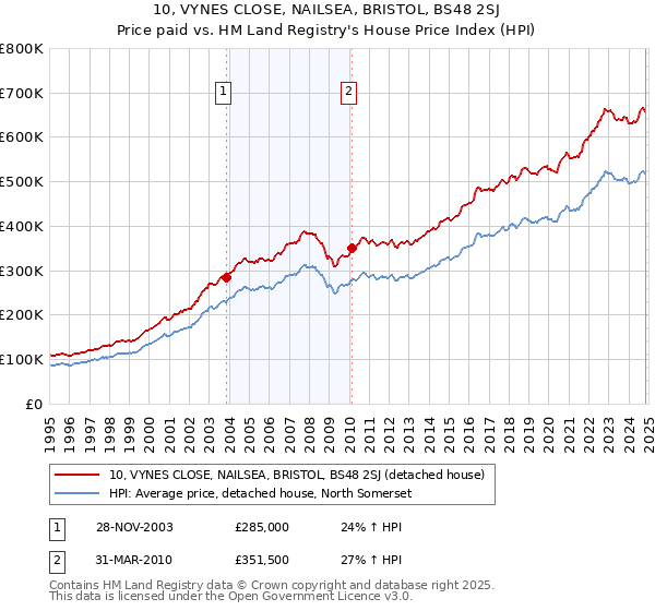 10, VYNES CLOSE, NAILSEA, BRISTOL, BS48 2SJ: Price paid vs HM Land Registry's House Price Index