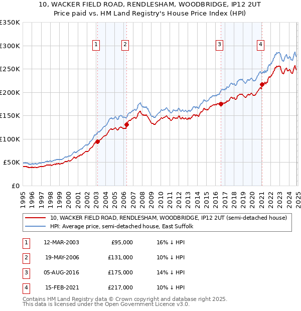 10, WACKER FIELD ROAD, RENDLESHAM, WOODBRIDGE, IP12 2UT: Price paid vs HM Land Registry's House Price Index