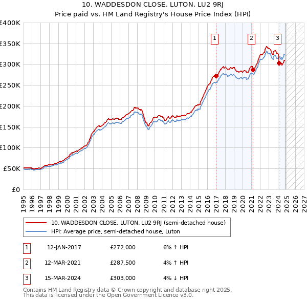 10, WADDESDON CLOSE, LUTON, LU2 9RJ: Price paid vs HM Land Registry's House Price Index