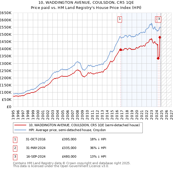 10, WADDINGTON AVENUE, COULSDON, CR5 1QE: Price paid vs HM Land Registry's House Price Index