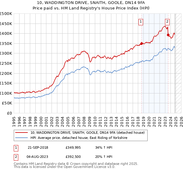 10, WADDINGTON DRIVE, SNAITH, GOOLE, DN14 9FA: Price paid vs HM Land Registry's House Price Index