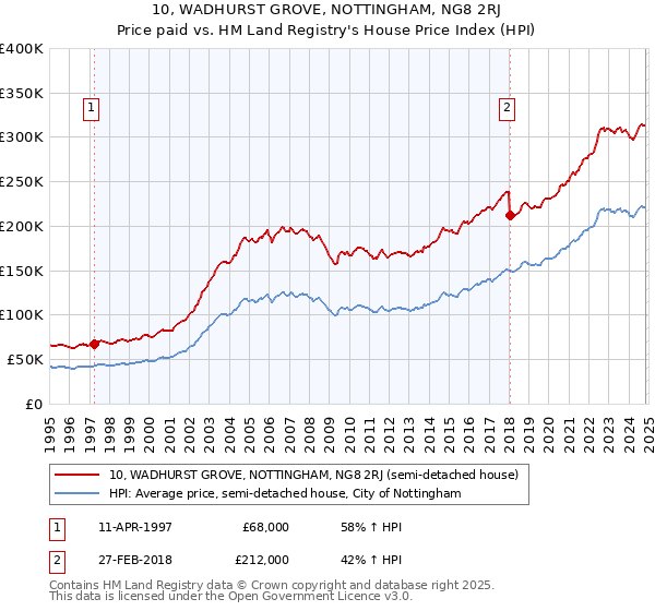 10, WADHURST GROVE, NOTTINGHAM, NG8 2RJ: Price paid vs HM Land Registry's House Price Index