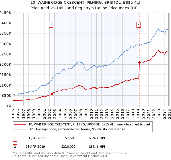 10, WAINBRIDGE CRESCENT, PILNING, BRISTOL, BS35 4LJ: Price paid vs HM Land Registry's House Price Index