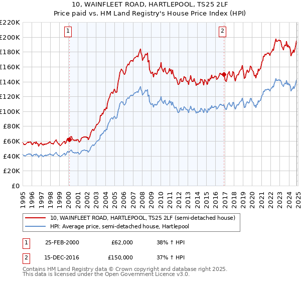 10, WAINFLEET ROAD, HARTLEPOOL, TS25 2LF: Price paid vs HM Land Registry's House Price Index